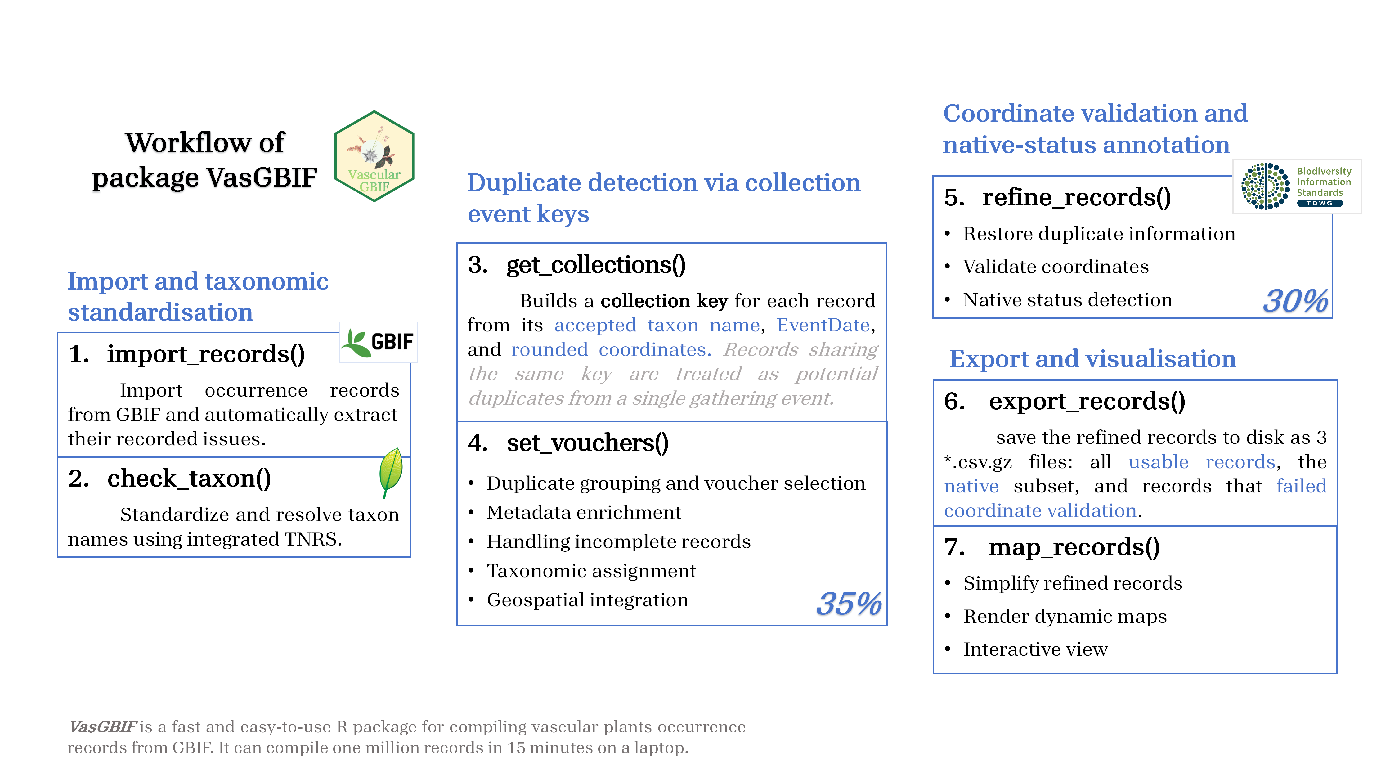VasGBIF workflow Workflow